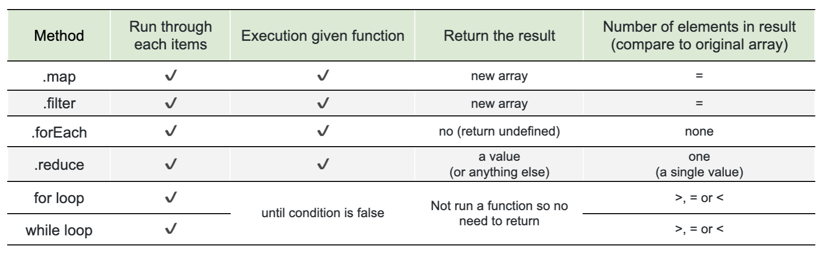 comparison array methods