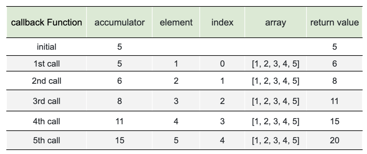 comparison array methods