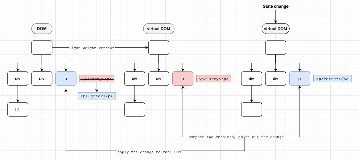 virtualDOM