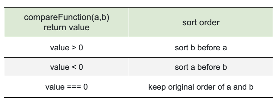 comparison array methods